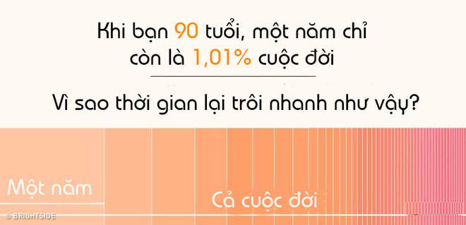 Cảm nhận thời gian phụ thuộc vào thông tin chúng ta tiếp nhận